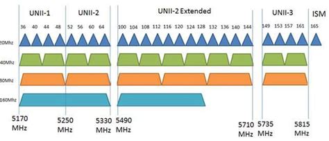 ap band 5ghz.